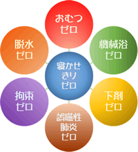 「７つのゼロ」